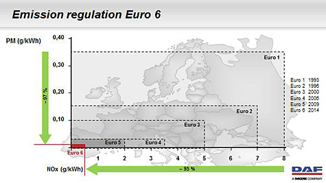 DAF Trucks Euro Levels Chart