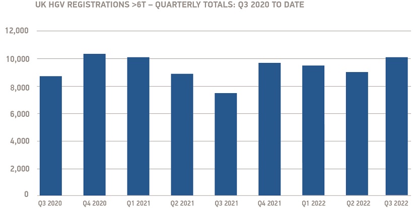 Q3-2022-UK-HGV-registrations-6T-quarterly-totals-Q3-2020-to-date-chart