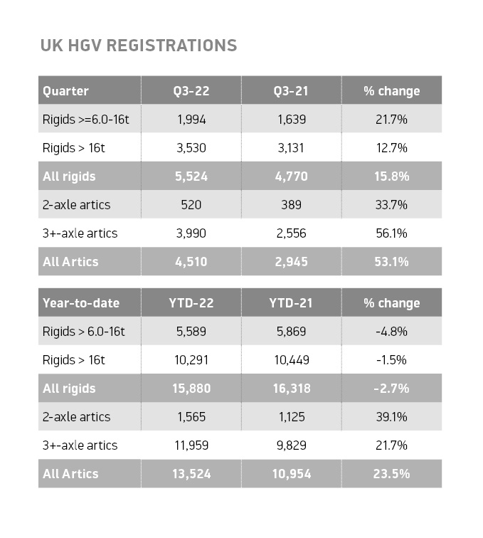 UK Truck registrations Table 2022 Q3