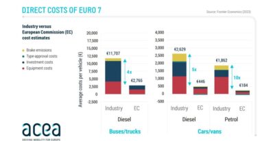 Chart of Euro 7 costs