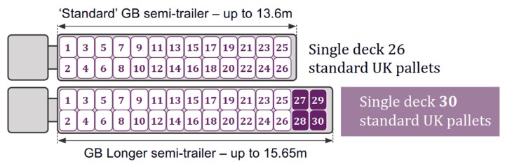 LST vs standard semi-trailer