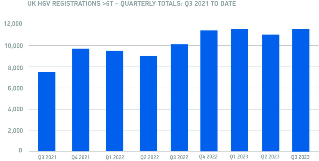 Q3-2023-UK-HGV-registrations-6T-quarterly-totals-Q2-2021-to-date-chart