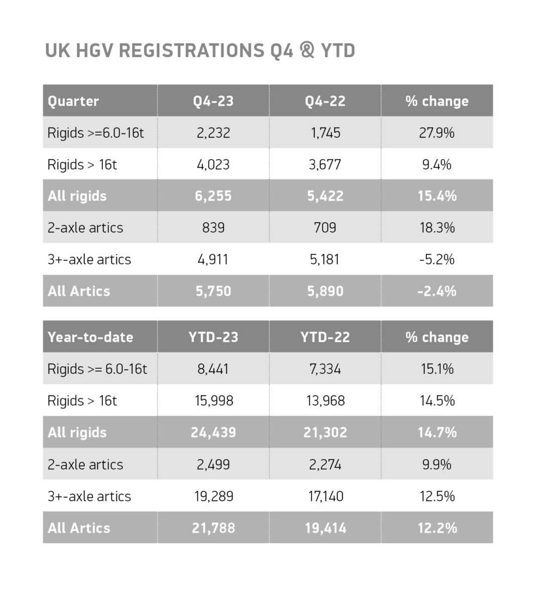 UK New Truck Registrations by Weight